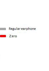 Z:ero digital earphone