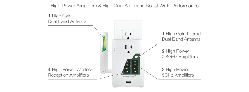 High Power Amplifiers & High-Gain Antennas Boost Wi-Fi Performance text with the amped wireless rec22p-ca wireless range extender plugged into an outlet and a transparent hot spot. There is graphic and text pointing to the range extender that indicate: 1 High Gain Dual Band Antenna, 1 High Gain Internal Antenna, 2 High-Power 2.4GHz Amplifiers, 2 High-Power 5GHz Amplifiers and 4 High-Power Wireless Reception Amplifiers