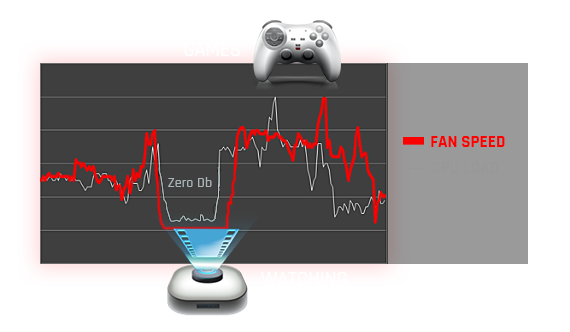 Graph and icons showing fan speed levels when playing games (higher) than when watching movies (lower)