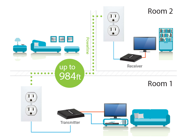 IOGEAR HDMI Over Powerline PRO Kit GPLHDPROK Newegg