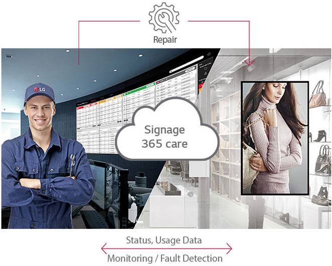 Signage 365 cloud icon connecting a maintenance worker in a control center to a horizontally mounted LG display at a women's clothing boutique. Below the image is text that reads: Status, Usage Data - Monitoring/Fault Detection