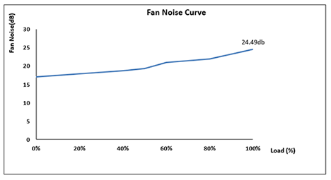 Fan Noise Curve graph