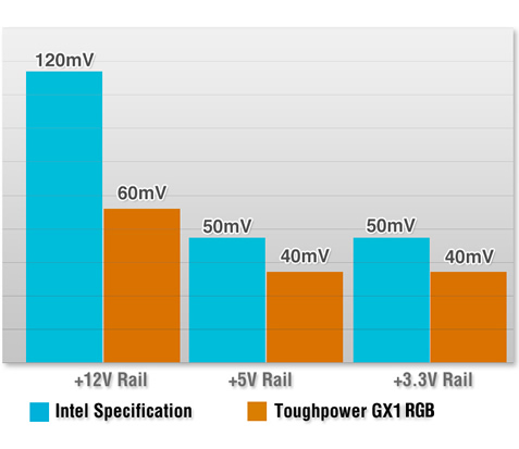 Low Ripple Noise comparison graph