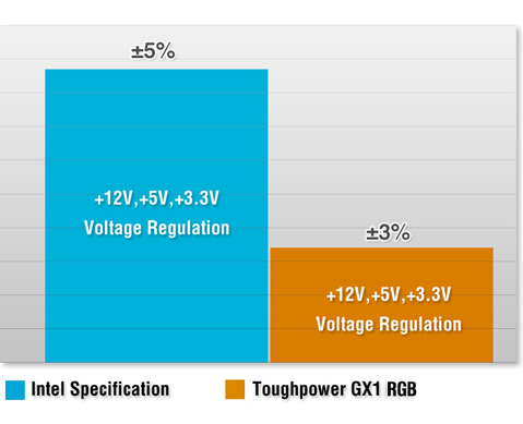 Thermaltake Toughpower GX1 voltage regulation comparison
