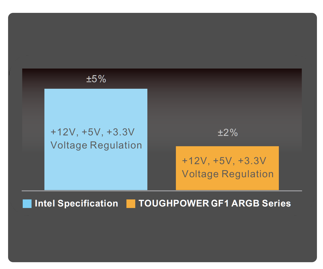 a chart comparing voltage regulation with Intel specification