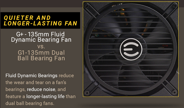 EVGA 120-GP-0650-X1 PSU banner showing the main fan along with text that reads: QUIETER AND LONGER-LASTING FANS - G+ 135mm Fluid Dynamic Bearing Fan versus G1 135mm Dual Ball Bearing Fan - Fluid dynamic bearings reduce the wear and tear on a fan's bearings, reduce noise, and feature a longer-lasting life than dual ball bearing fans.