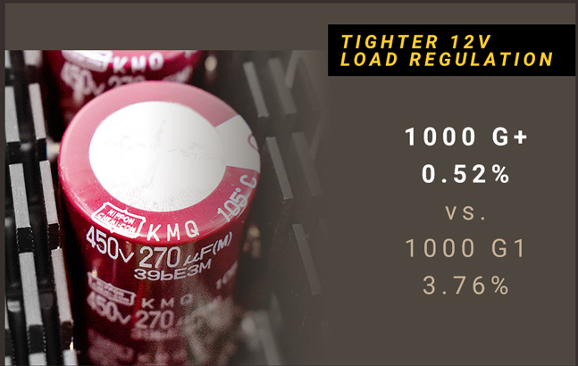 Closeup of the PSU's nippon capacitors along with text that reads: TIGHTER 12V LOAD REGULATION - 1000 G+ 0.52% versus 1000 G1 3.76%