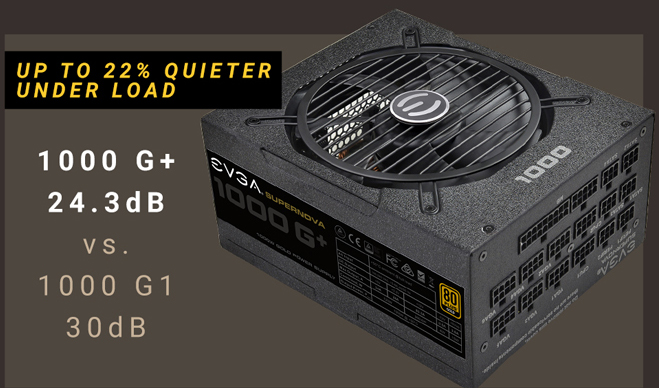 EVGA 120-GP-1000-X1 PSU banner with text that reads: UP TO 22% QUIETER UNDER LOAD - 1000 G+ 24.3dB versus 1000 G1 30dB