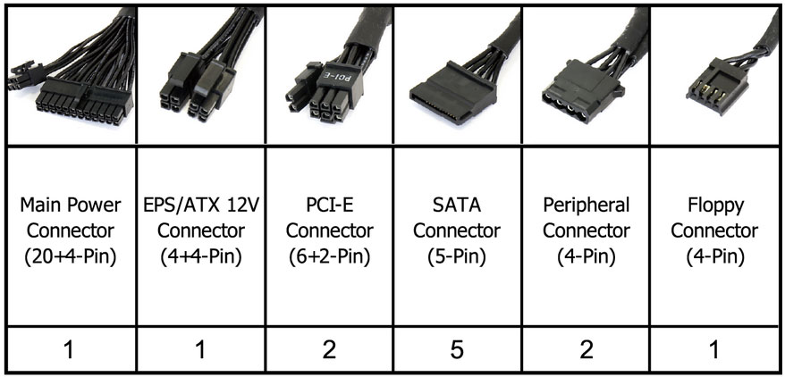 Diagrams detailing each connector type and its amounts