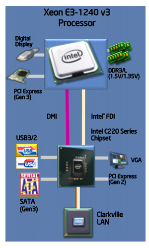 E3-1240V3