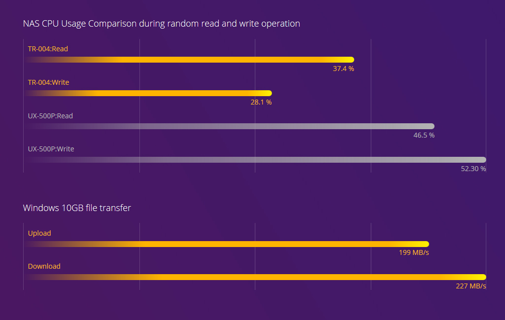 Bar graph showing the TR-004's read and write speeds and 10GB file transfer speed