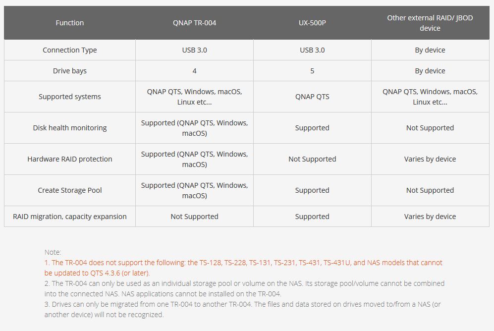 Chart showing function differences between the QNAP TR-004, UX-500P and other external RAID/JBOD devices
