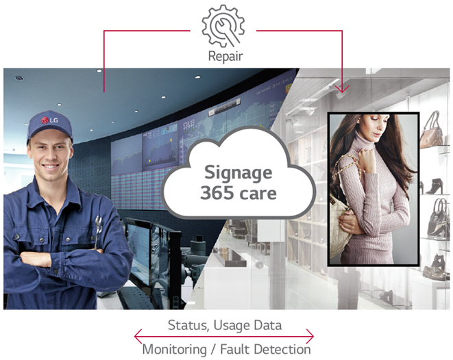 LG commercial display in a women's boutique connected via a Signage 365 care cloud graphic to a IT worker in a tech facility