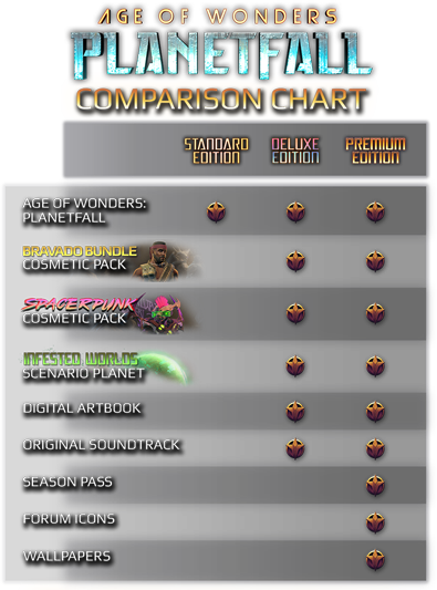 Age of Wonders Planetfall Comparison Chart for Standard, Deluxe and Premium Editions