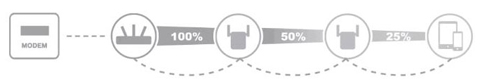 100% Wi Fi Mesh Network Signal