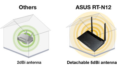 Wireless-N300 3-in-1 Router/AP/Range Extender