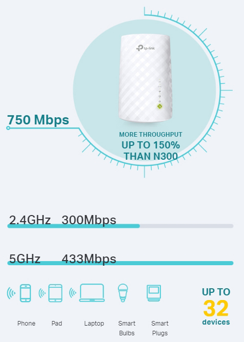 RE220 supports up to 32 devices and up to 750 Mbps