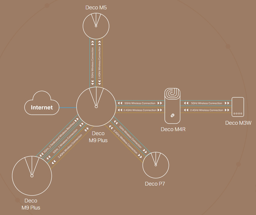 How Deco M3 works as the Satelite