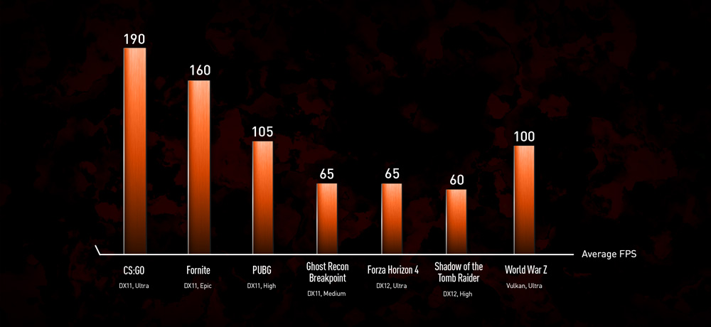 Performance of different games.