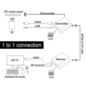TESmart 400ft HDMI KVM Extender
