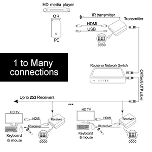 TESmart 400ft HDMI KVM Extender