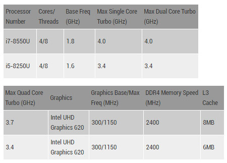 i7-8550U, i5-8250U Specification Features Charts