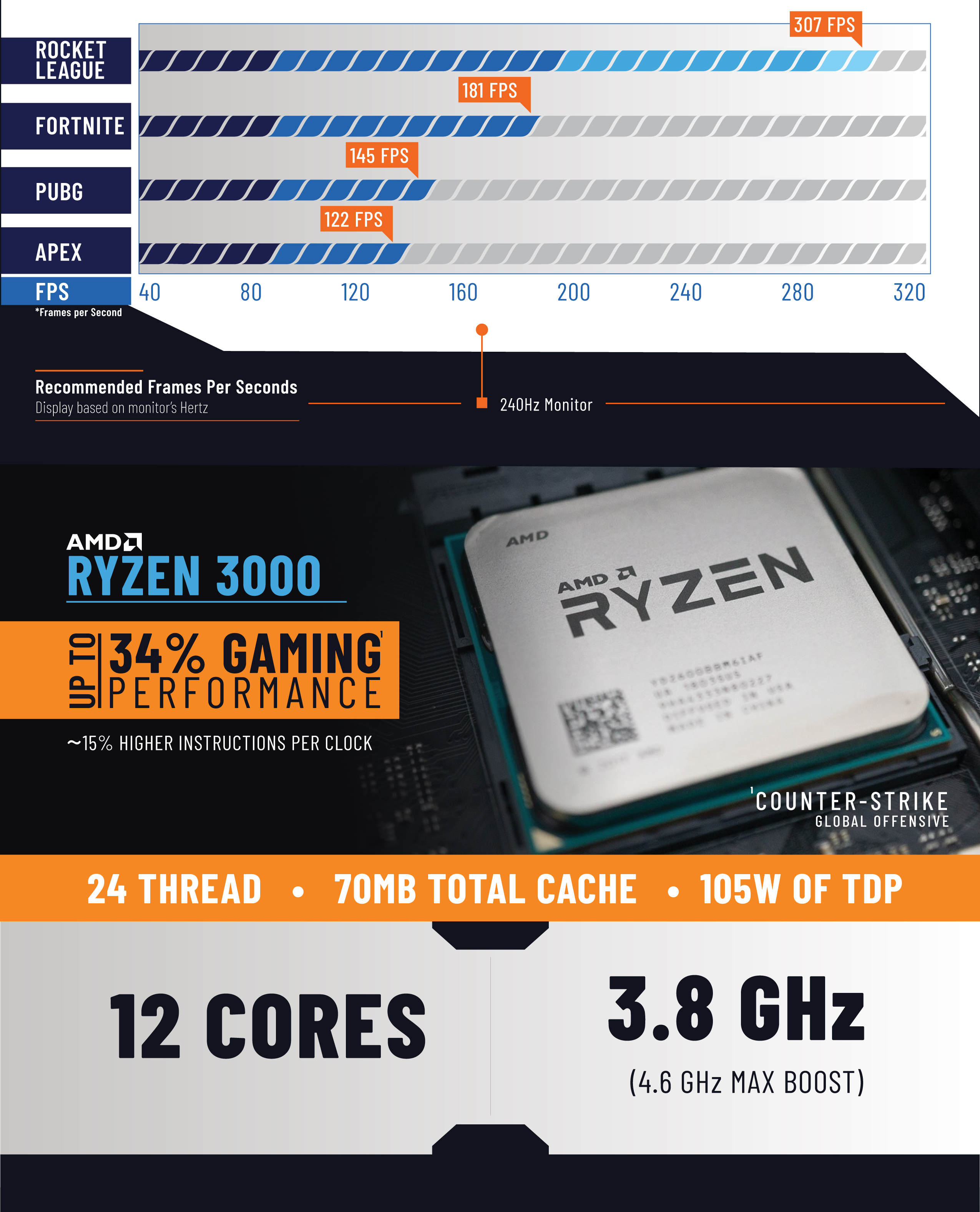 ROCKET LEAGUE, FORTNITE, PUBG, APEX, FPS graph and AMD RYZEN close-up