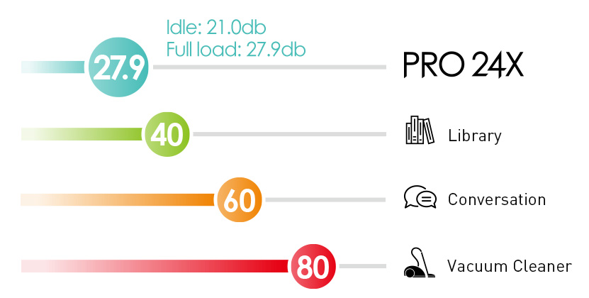 Compared with other 3 environment, PRO 24X has lower noise to 27.9db when full load.
