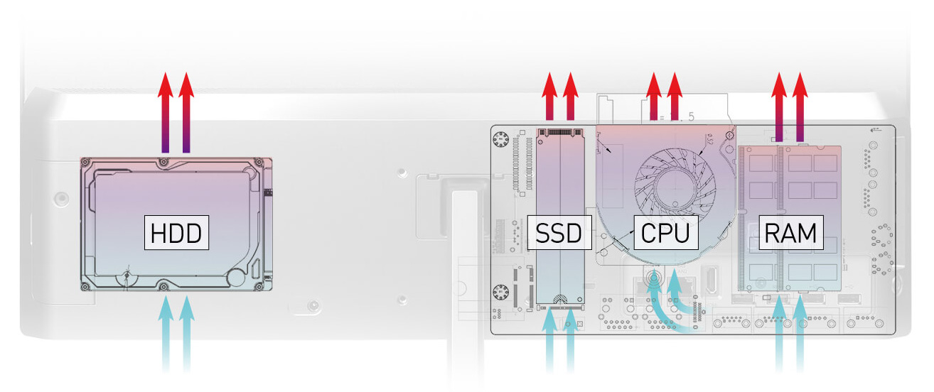 Separate Air Flow for the Hottest Key Components