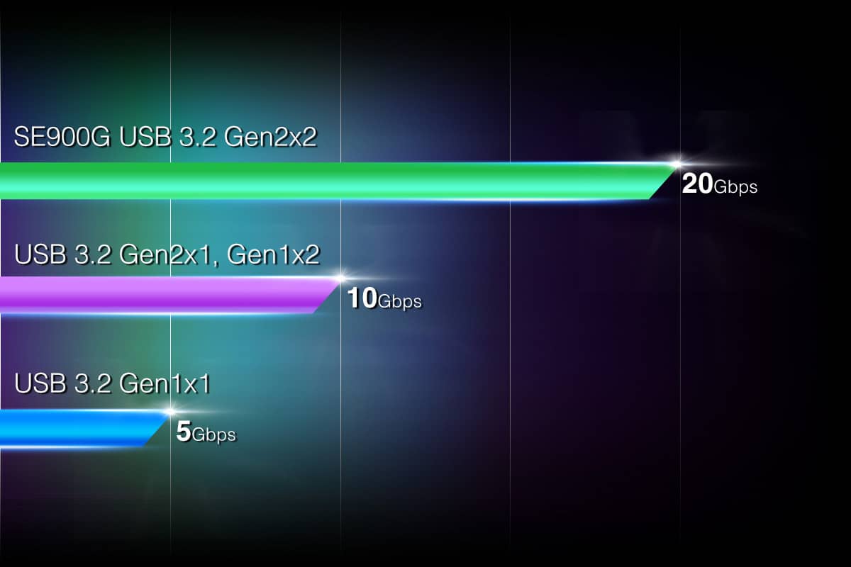 Ultra-Fast USB 3.2 Gen2x2