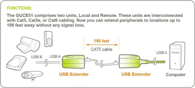 jeg er enig ingen affald IOGEAR GUCE51 USB Ethernet Extender USB Gadgets - Newegg.com