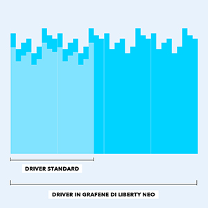  Frequency response comparison between standard drivers and graphene drivers  