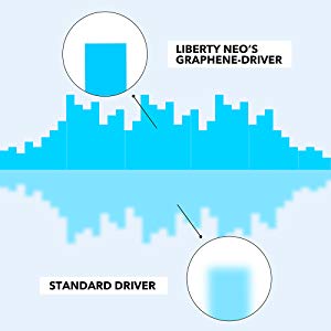 Clarity comparison between standard drivers and graphene drivers  