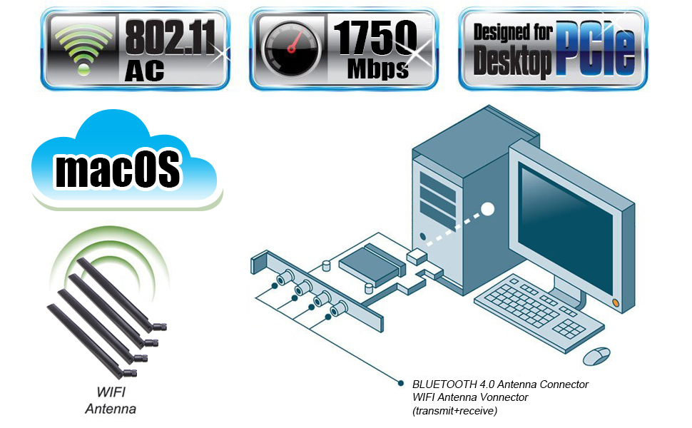  A sketch showing this add-on card adds Wi-Fi and Bluetooth capability to the a desktop computer. Next to it are four antennas. Above it are icons of feature of this card 