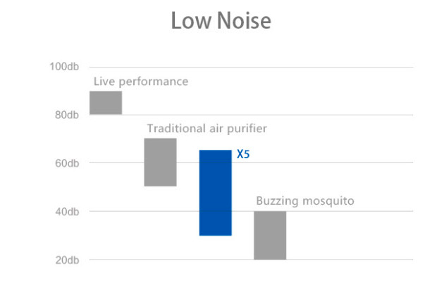 Airdog X5 App Controlled Air Purifier for Allergy and Asthma with