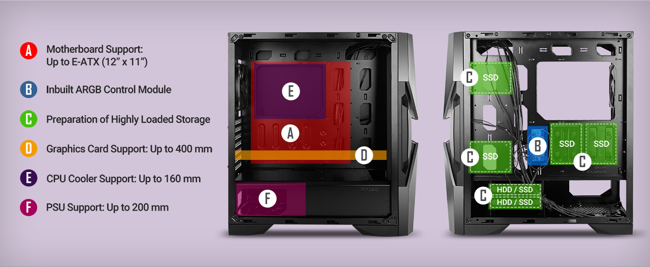 Shots of Antec Dark Avenger DA601 Computer Case's Side Panels with lettered text from A-F that read: A. Motherboard Support up to e-atx (12x11 inches) B. Built-in ARGB Control Module, C. Preparation of Highly Loaded Storage, D. Graphics Card Support: Up to 400mm, E. CPU Cooler Support: Up to 160mm anf F. PSU support up to 200mm