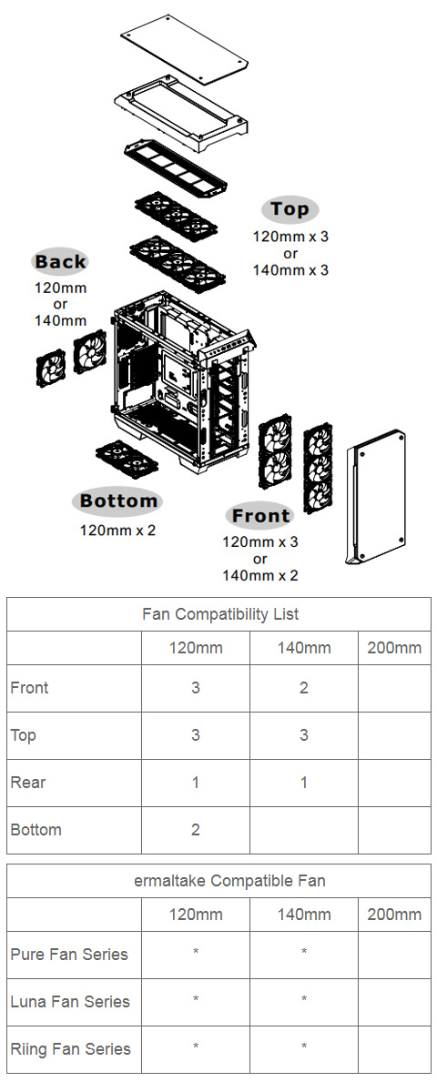 Thermaltake View 71 diagram showing that a 120mm or 140mm fan can be installed in the rear, three 120mm or 140mm fans can be installed on top, two 120mm fans can be installed on bottom and three 120mm or two 140mm fans can be installed in front.