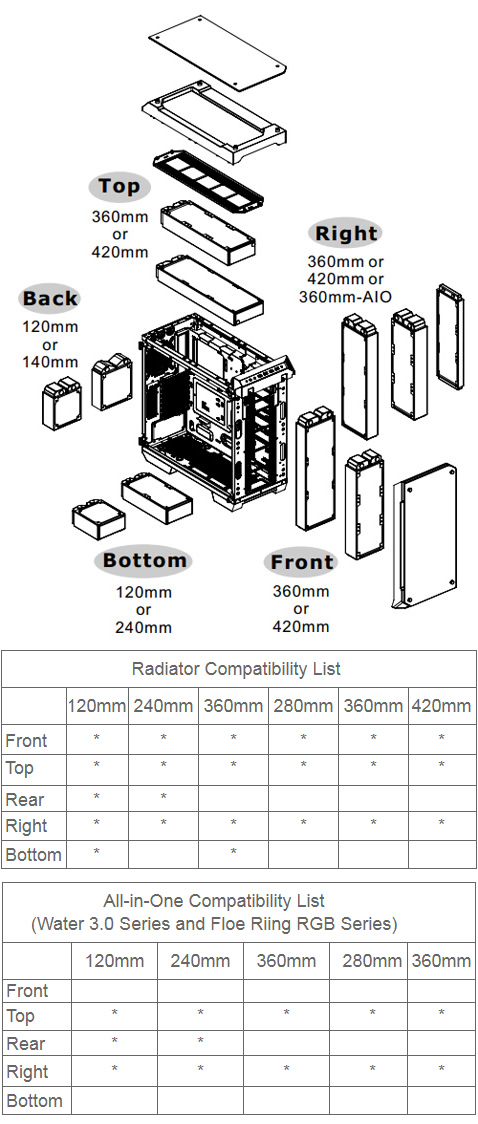 Thermaltake radiator support diagram, showing a 120mm or 140mm can be installed in rear, a 360mm or 420mm radiator can be installed on top, a 360mm, 420mm or 360mm-AIO radiator can be installed on the right, a 120mm or 240mm radiator can be installed on bottom and a 360mm or 420mm can be installed in front