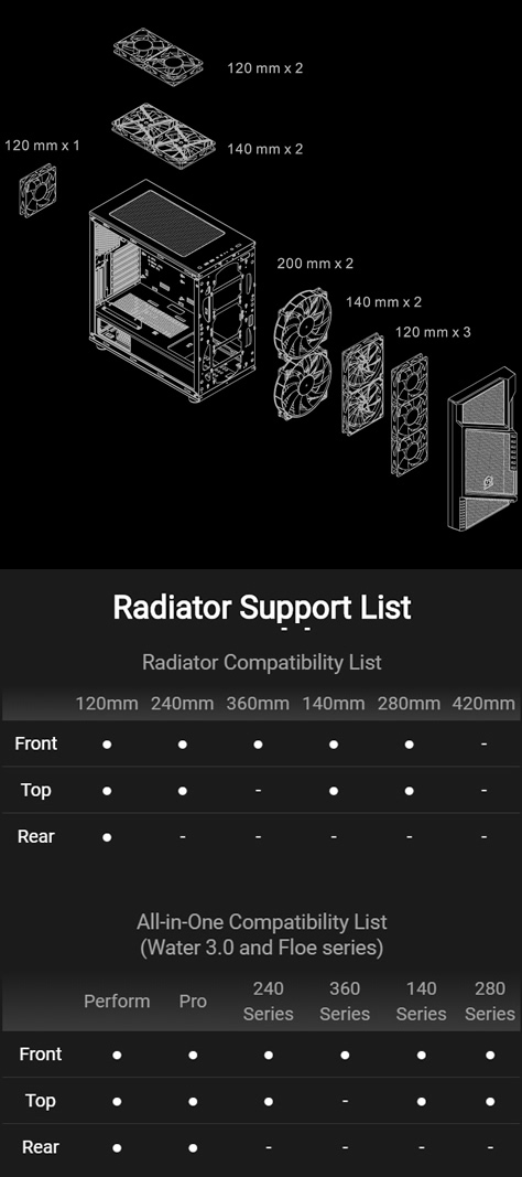 Radiator Support List diagram with 120mm fan in the rear, either two 120mm or two 140mm fans on top, and either two 200mm, or two 140mm or three 120mm fans can be installed in front