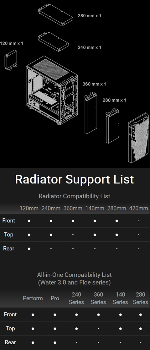 Thermaltake Commander C32 Radiator Support List diagram showing how 120mm fan can be installed in rear, either a 240mm or 280mm radiator can be installed on to and how either a 360mm or 280mm radiator can be installed in front