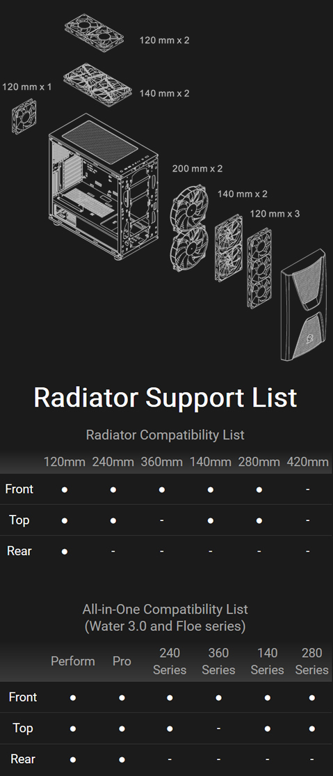 Thermaltake Commander C34 Radiator Support List diagram showing how 120mm fan can be installed in rear, either a 240mm or 280mm radiator can be installed on to and how either a 360mm or 280mm radiator can be installed in front