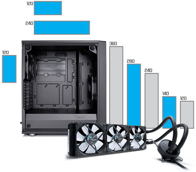 Meshify C support for radiators up to 360mm in the front and 240mm up top and three fans at the bottom
