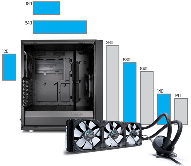 Meshify C support for radiators up to 360mm in the front and 240mm up top and three fans at the bottom