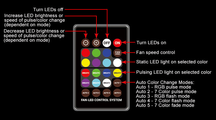 Diagram of the FAN-LED Control System Remote with a variety of functions