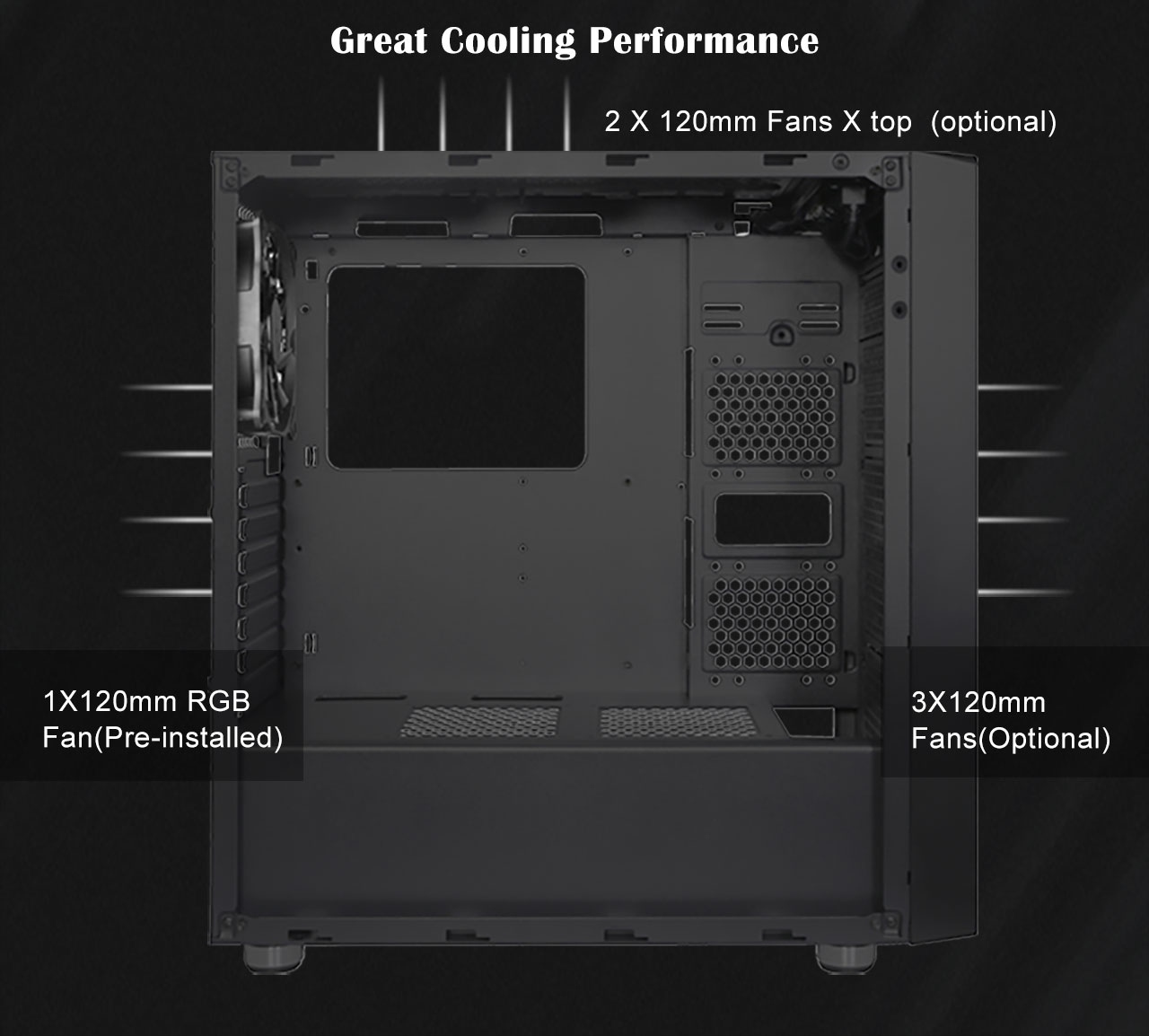 The DIYPC DIY-Line-RGB Case facing to the right with the side panel removed with text above that reads: Great Cooling Performance. Text around the case indicates: Two optional 120mm fans can be installed on top, one 120mm pre-installed fan in the rear and three optional 120mm fans in front