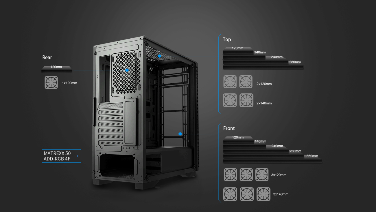 An image shows Deepcool Matrexx 50 ADD-RGB 4F Case support installation of 120/140/240/280/360mm radiator in the front:120/140/240/280mm radiator on the top,120mm radiator in the rear.