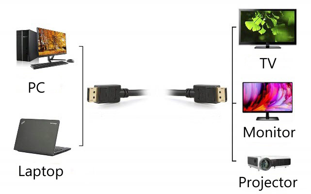 a diagram showing the devices that Kaybles DP-DP cable can connect to