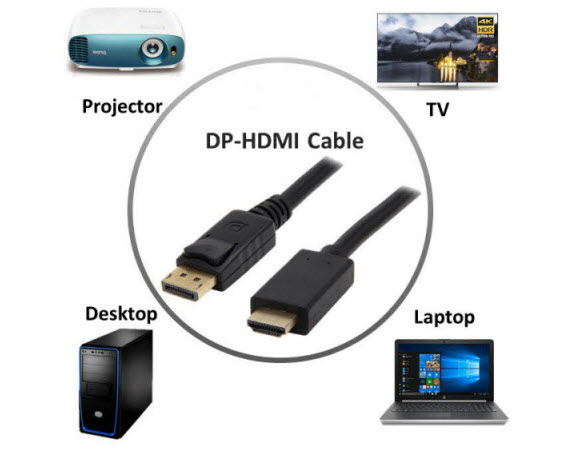 DP-HDMI cable with the four devices it's compatible with