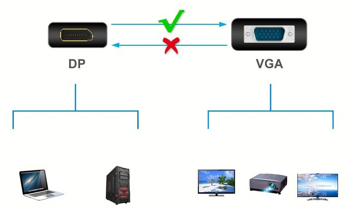 Nippon Labs AD-DP-VGA 6" DisplayPort to VGA, Gold-Plated DP to VGA