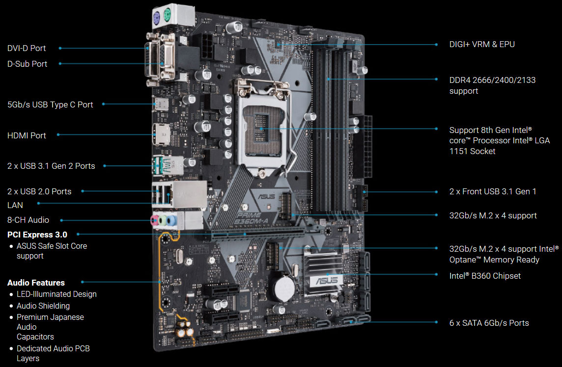  ASUS PRIME B360M-A motherboard in standing position, facing slightly right, with texts floating around indicating ports and connectors  